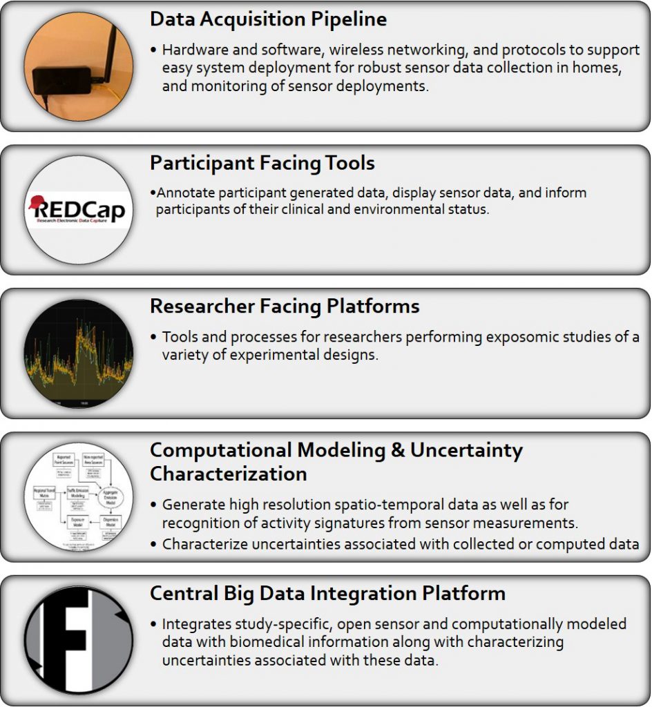 Exposure Health Informatics Ecosystem (EHIE)
