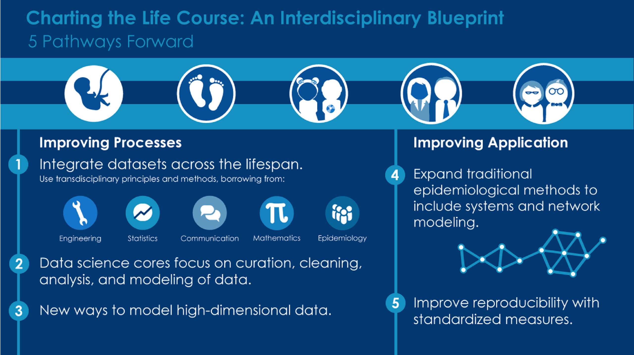 Charting the life course: Emerging opportunities to advance scientific 